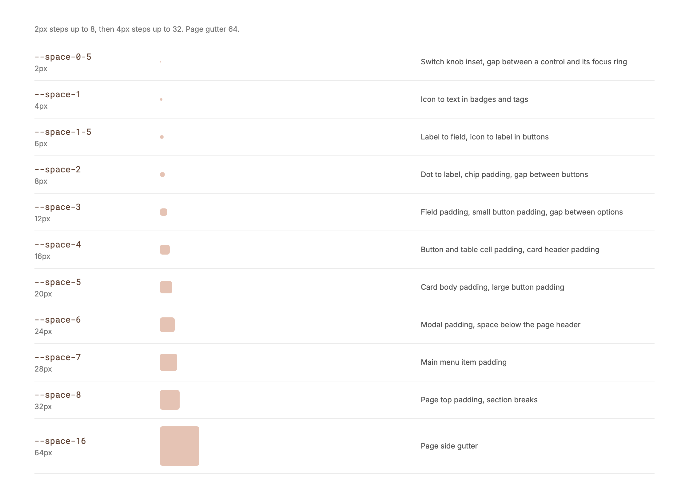 Spacing scale: 2, 4, 6 and 8, then 12, 16, 20, 24, 28 and 32, plus a 64px page gutter, each with its use